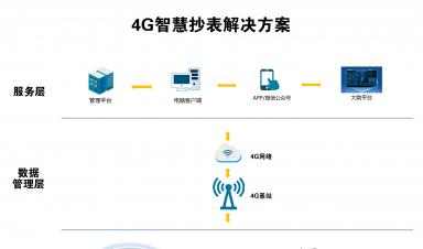 智慧抄表解決方案：實現(xiàn)自動化抄表、精準計量、便捷收費