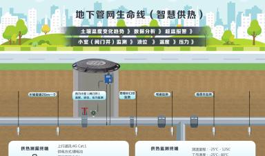 城市生命線涉及哪些場景？